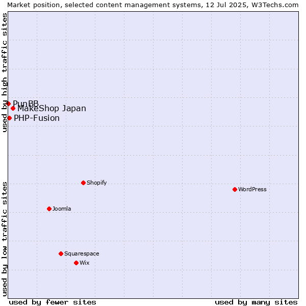 Market position of MakeShop Japan vs. PHP-Fusion vs. PunBB