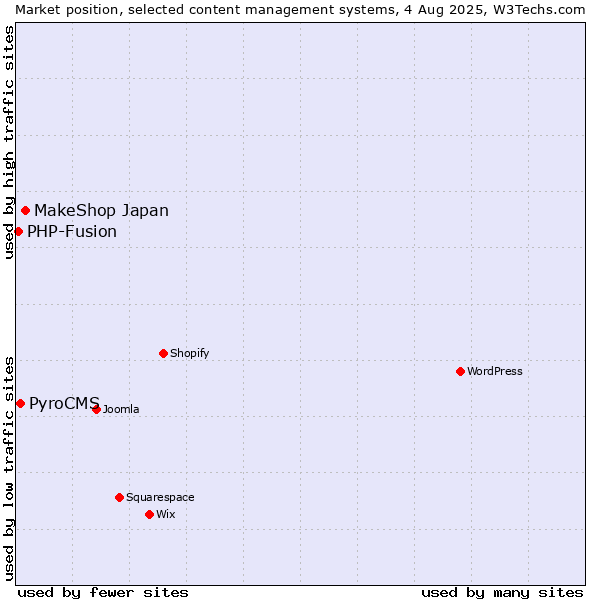 Market position of MakeShop Japan vs. PyroCMS vs. PHP-Fusion