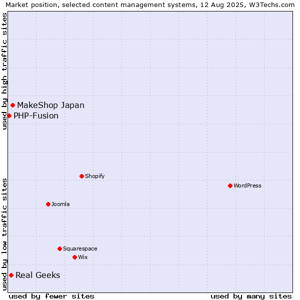 Market position of MakeShop Japan vs. Real Geeks vs. PHP-Fusion