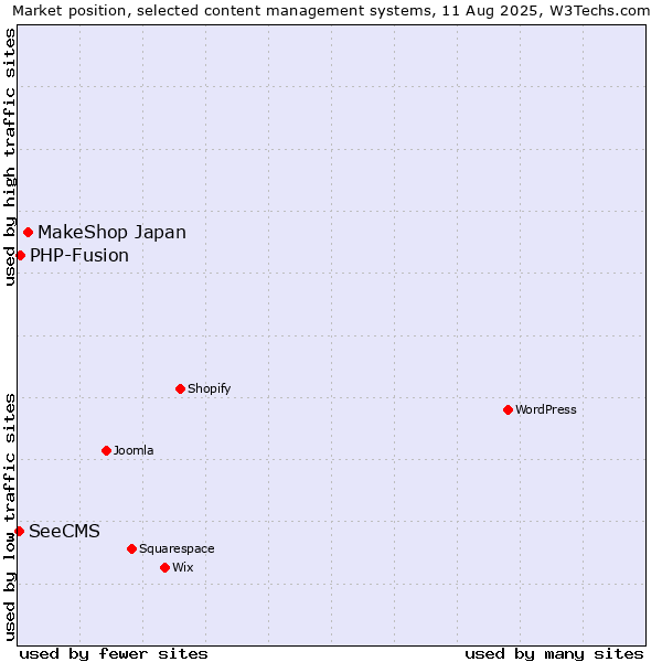 Market position of MakeShop Japan vs. PHP-Fusion vs. SeeCMS