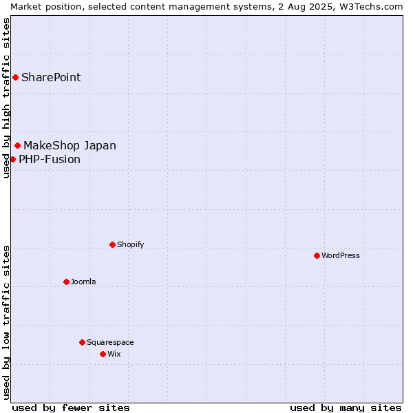 Market position of MakeShop Japan vs. SharePoint vs. PHP-Fusion