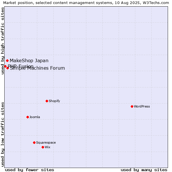 Market position of Simple Machines Forum vs. MakeShop Japan vs. PHP-Fusion