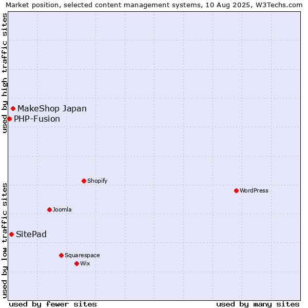 Market position of MakeShop Japan vs. SitePad vs. PHP-Fusion