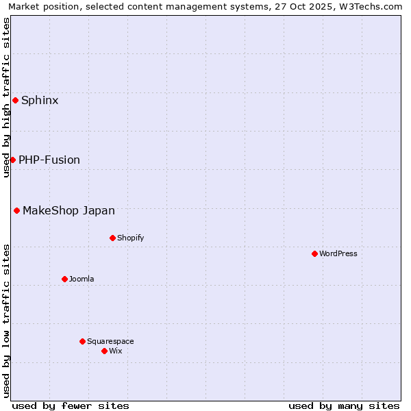 Market position of MakeShop Japan vs. Sphinx vs. PHP-Fusion