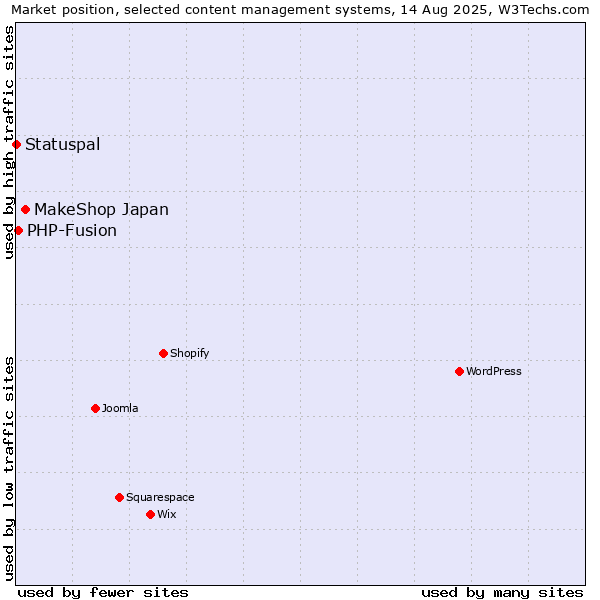 Market position of MakeShop Japan vs. PHP-Fusion vs. Statuspal