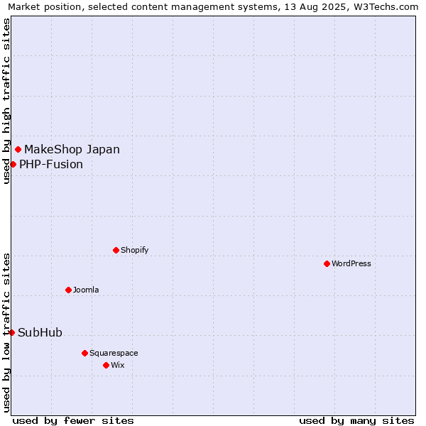 Market position of MakeShop Japan vs. PHP-Fusion vs. SubHub
