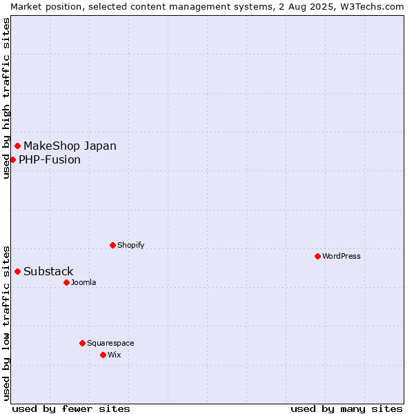 Market position of Substack vs. MakeShop Japan vs. PHP-Fusion