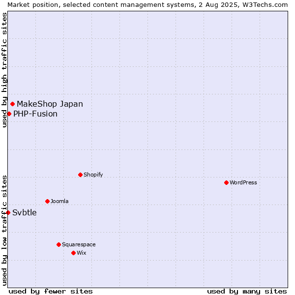 Market position of MakeShop Japan vs. PHP-Fusion vs. Svbtle