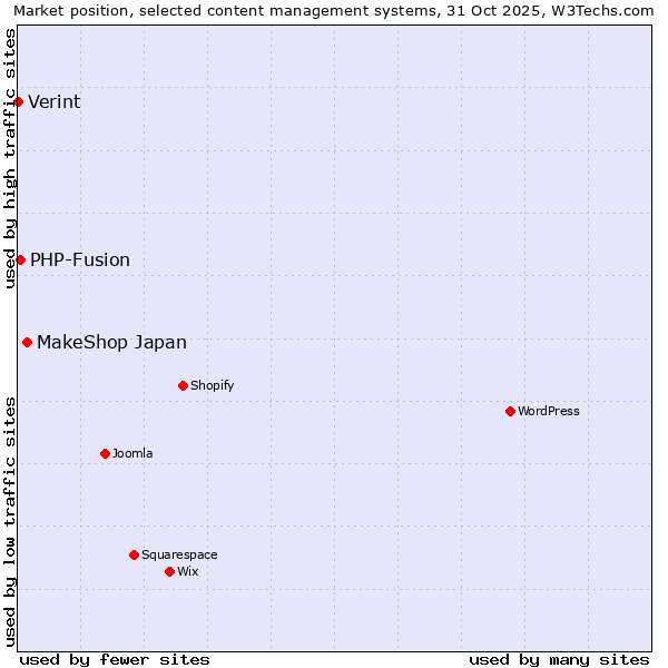 Market position of MakeShop Japan vs. PHP-Fusion vs. Verint