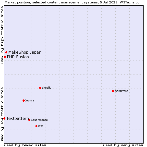 Market position of MakeShop Japan vs. PHP-Fusion vs. Textpattern