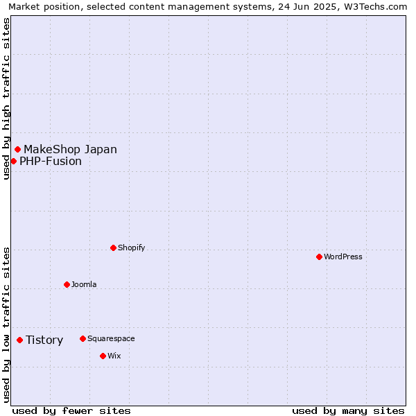 Market position of Tistory vs. MakeShop Japan vs. PHP-Fusion