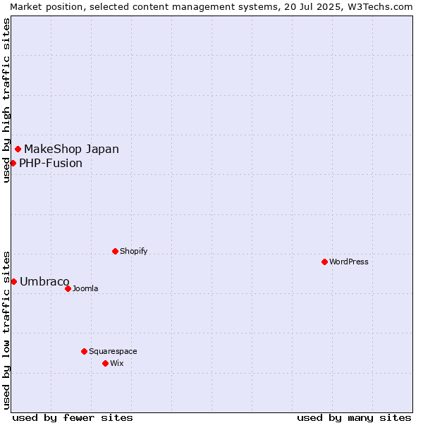 Market position of MakeShop Japan vs. Umbraco vs. PHP-Fusion