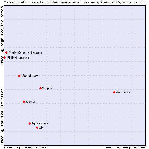 Market position of Webflow vs. MakeShop Japan vs. PHP-Fusion