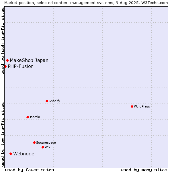 Market position of Webnode vs. MakeShop Japan vs. PHP-Fusion