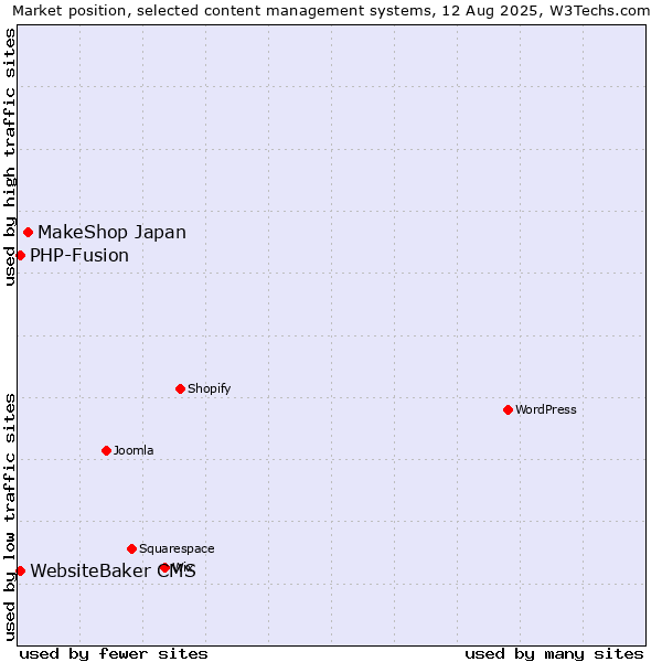 Market position of MakeShop Japan vs. PHP-Fusion vs. WebsiteBaker CMS