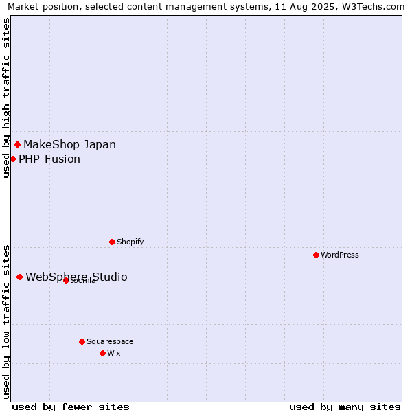 Market position of WebSphere Studio vs. MakeShop Japan vs. PHP-Fusion