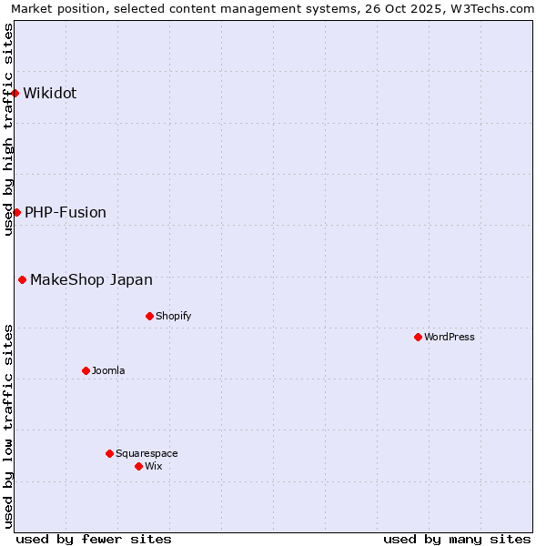 Market position of MakeShop Japan vs. PHP-Fusion vs. Wikidot