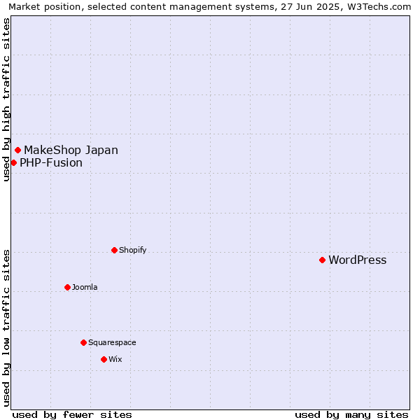 Market position of WordPress vs. MakeShop Japan vs. PHP-Fusion