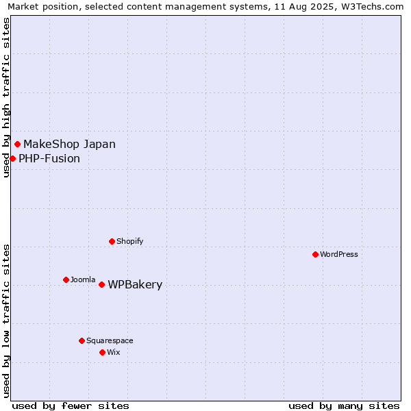 Market position of WPBakery vs. MakeShop Japan vs. PHP-Fusion