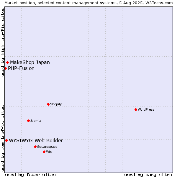 Market position of MakeShop Japan vs. WYSIWYG Web Builder vs. PHP-Fusion