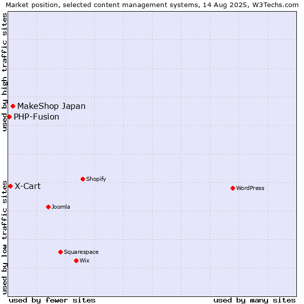 Market position of MakeShop Japan vs. X-Cart vs. PHP-Fusion