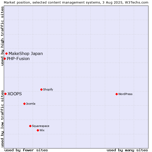 Market position of MakeShop Japan vs. XOOPS vs. PHP-Fusion