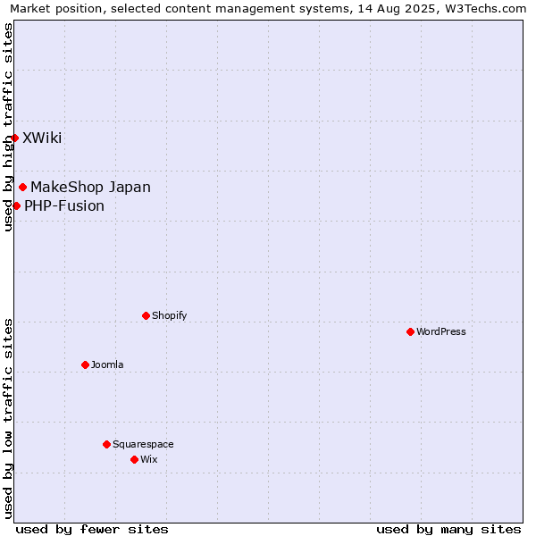 Market position of MakeShop Japan vs. PHP-Fusion vs. XWiki