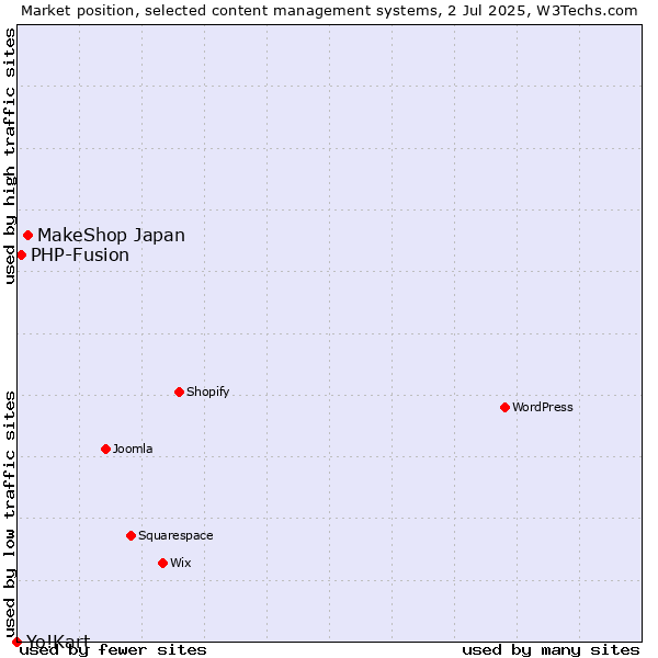 Market position of MakeShop Japan vs. PHP-Fusion vs. Yo!Kart