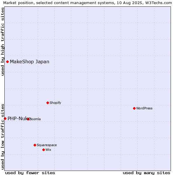 Market position of MakeShop Japan vs. PHP-Nuke