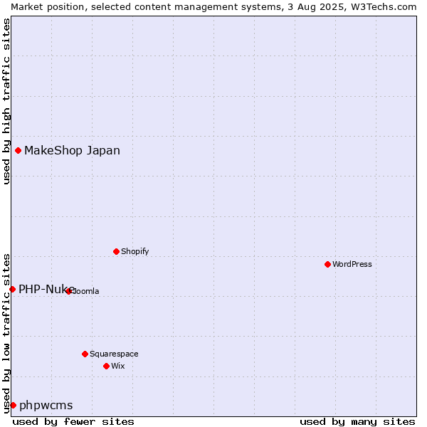 Market position of MakeShop Japan vs. phpwcms vs. PHP-Nuke