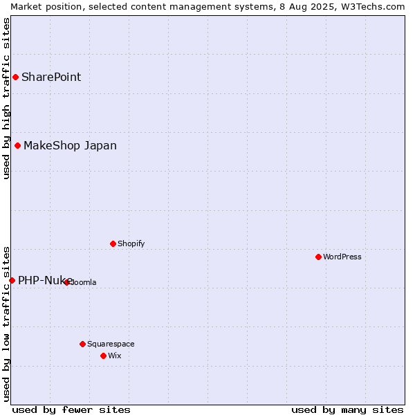 Market position of MakeShop Japan vs. SharePoint vs. PHP-Nuke
