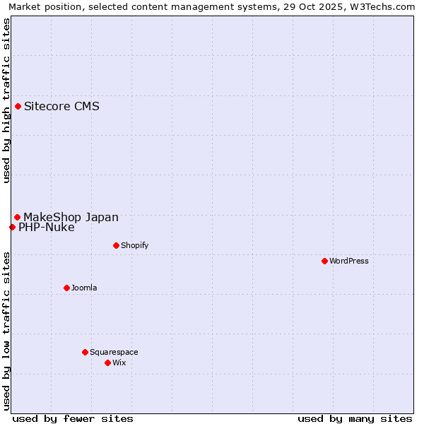 Market position of Sitecore CMS vs. MakeShop Japan vs. PHP-Nuke