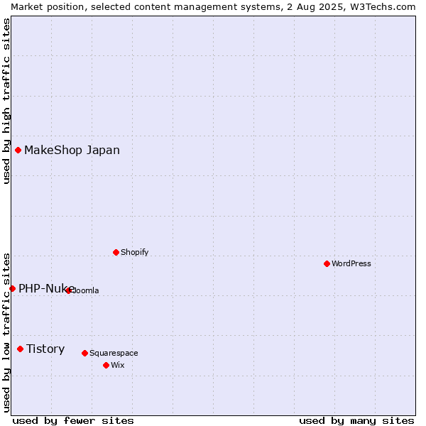 Market position of Tistory vs. MakeShop Japan vs. PHP-Nuke