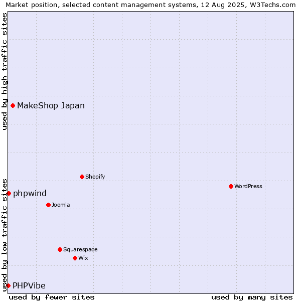 Market position of MakeShop Japan vs. phpwind vs. PHPVibe