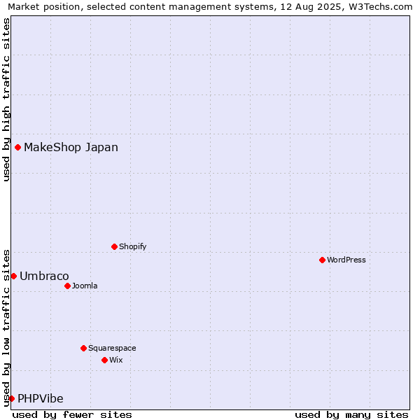 Market position of MakeShop Japan vs. Umbraco vs. PHPVibe