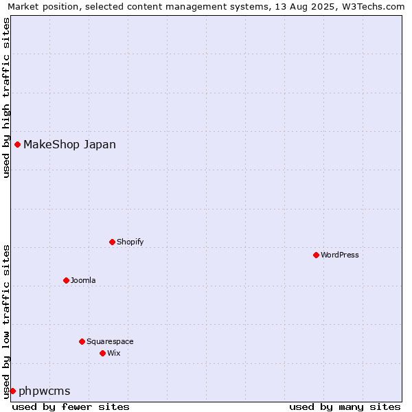 Market position of MakeShop Japan vs. phpwcms