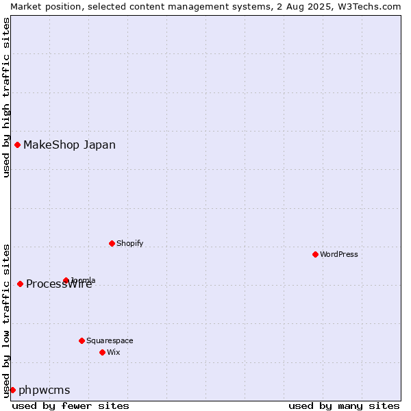 Market position of ProcessWire vs. MakeShop Japan vs. phpwcms