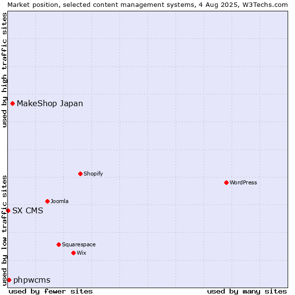 Market position of MakeShop Japan vs. phpwcms vs. SX CMS