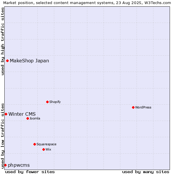 Market position of MakeShop Japan vs. Winter CMS vs. phpwcms