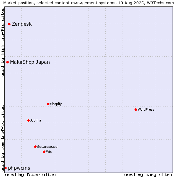 Market position of Zendesk vs. MakeShop Japan vs. phpwcms