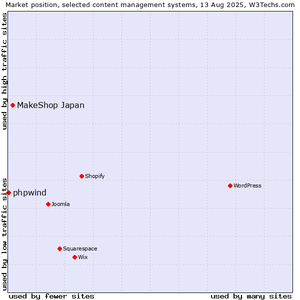 Market position of MakeShop Japan vs. phpwind