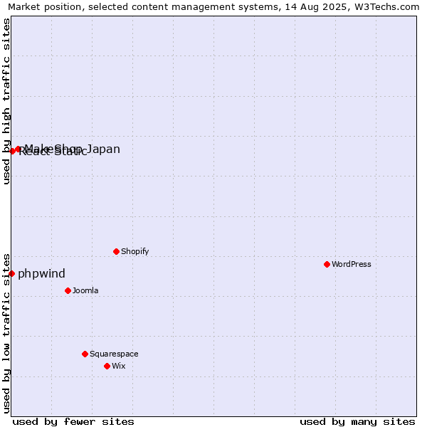 Market position of MakeShop Japan vs. React Static vs. phpwind