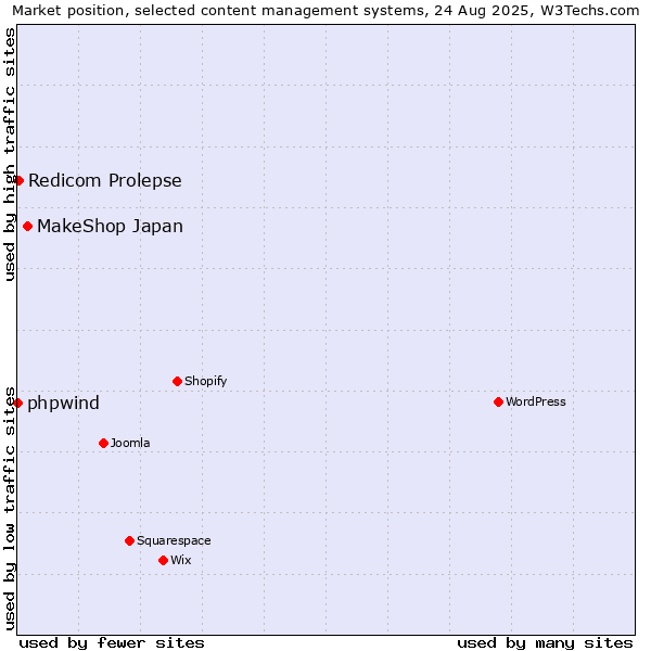 Market position of MakeShop Japan vs. Redicom Prolepse vs. phpwind