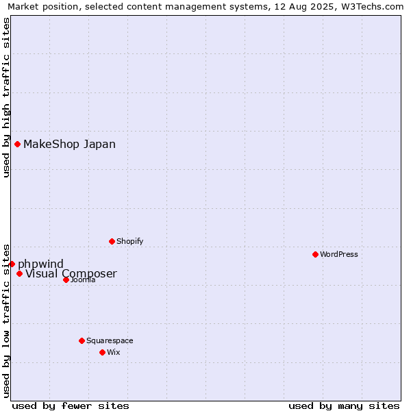 Market position of Visual Composer vs. MakeShop Japan vs. phpwind