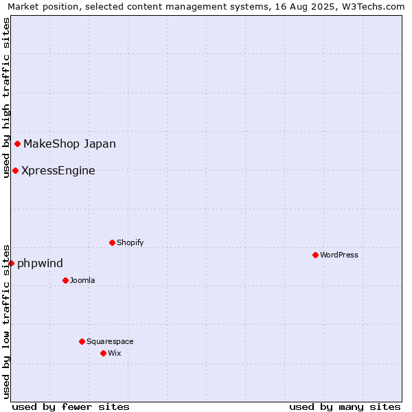 Market position of MakeShop Japan vs. XpressEngine vs. phpwind