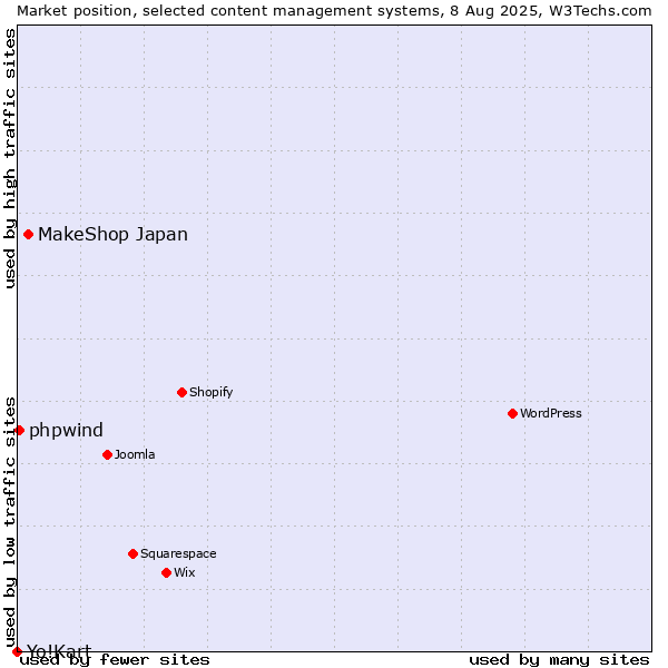 Market position of MakeShop Japan vs. phpwind vs. Yo!Kart