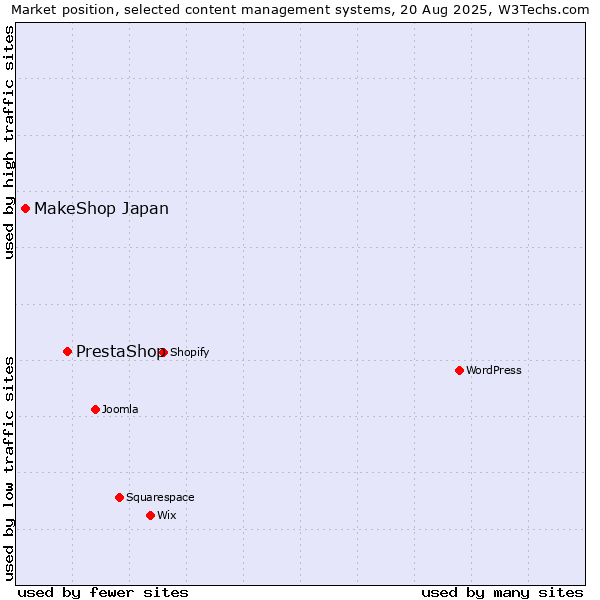 Market position of PrestaShop vs. MakeShop Japan