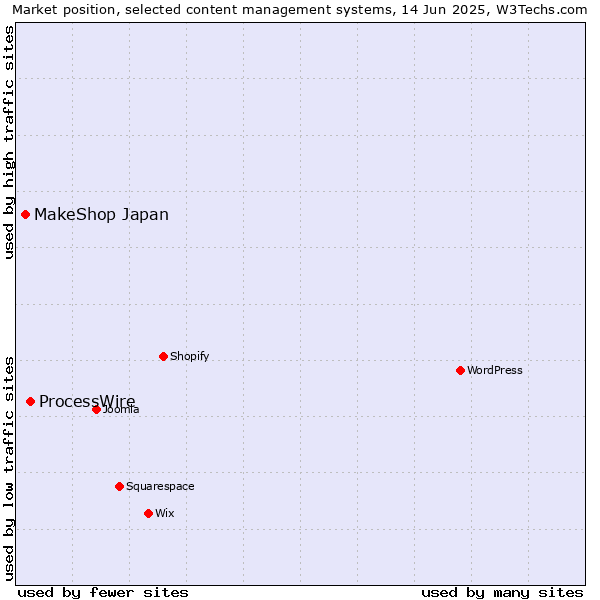 Market position of ProcessWire vs. MakeShop Japan