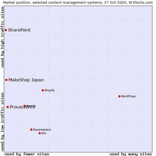 Market position of ProcessWire vs. MakeShop Japan vs. SharePoint