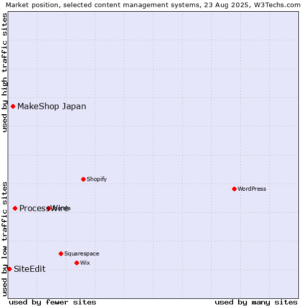 Market position of ProcessWire vs. MakeShop Japan vs. SiteEdit